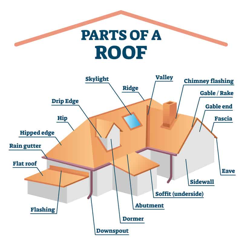 Parts of roof vector illustration.